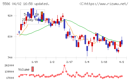 Ｌａｂｏｒｏ．ＡＩチャート
