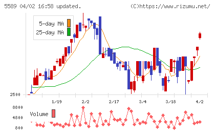 オートサーバーチャート