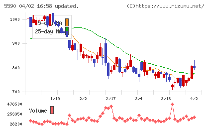 ネットスターズチャート