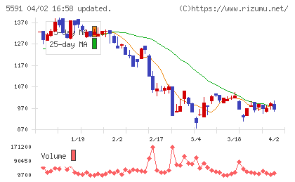 ＡＶＩＬＥＮチャート