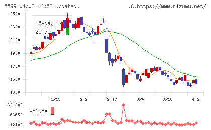 Ｓ＆Ｊチャート