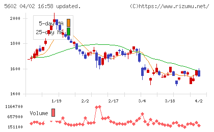 栗本鐵工所チャート