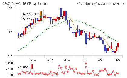 中央可鍛工業チャート