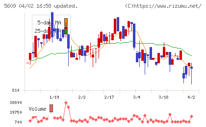 日本鋳造チャート