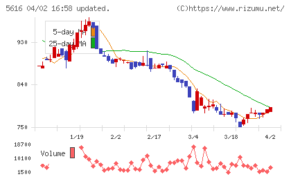 雨風太陽チャート
