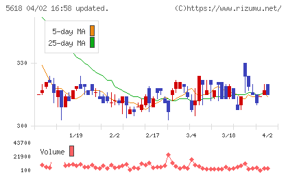 ナイルチャート