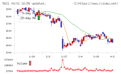 ヒューマンテクノロジーズチャート