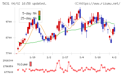 日本製鋼所チャート