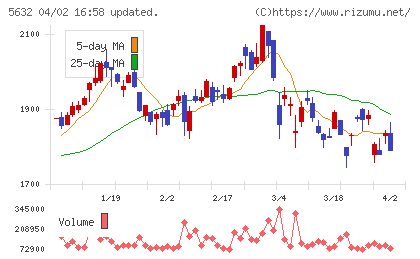 三菱製鋼チャート
