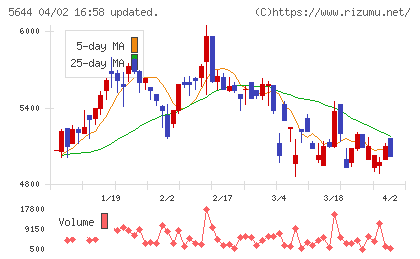 メタルアートチャート