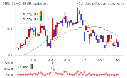 日亜鋼業チャート