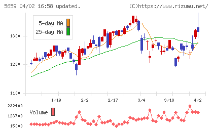 日本精線チャート