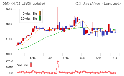 神鋼鋼線工業チャート