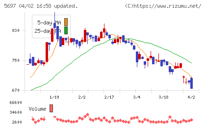 サンユウチャート