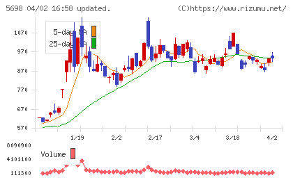 エンビプロ・ホールディングスチャート