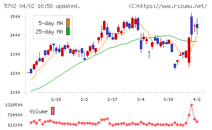 大紀アルミニウム工業所チャート