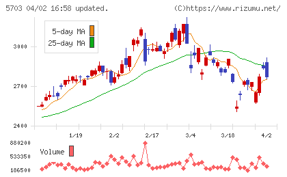 日本軽金属ホールディングスチャート
