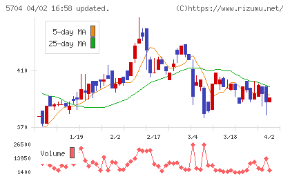 ＪＭＣチャート