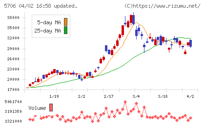 三井金属チャート