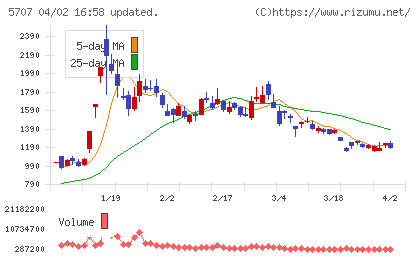 東邦亜鉛チャート