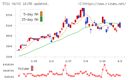 三菱マテリアルチャート