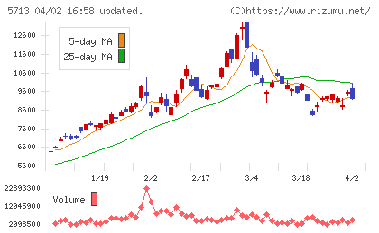 住友金属鉱山チャート
