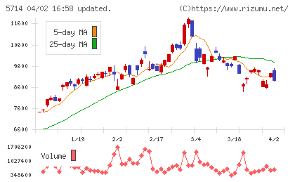 DOWAホールディングスチャート