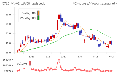 古河機械金属チャート