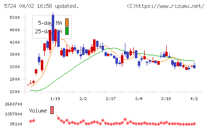アサカ理研チャート