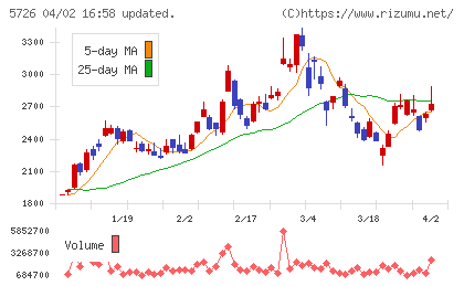 大阪チタニウムテクノロジーズチャート