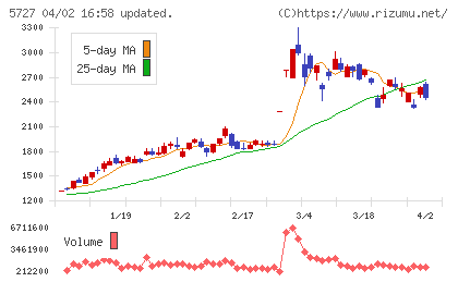 東邦チタニウムチャート