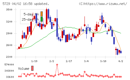 日本精鉱チャート