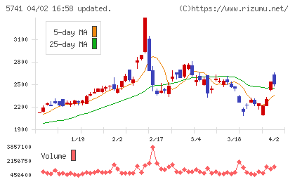 ＵＡＣＪチャート
