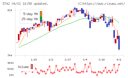 エヌアイシ・オートテックチャート
