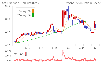 日本伸銅チャート