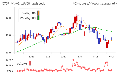 ＣＫサンエツチャート