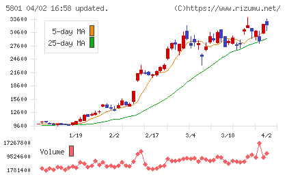 古河電気工業チャート