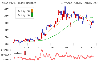 住友電気工業チャート
