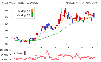 フジクラチャート