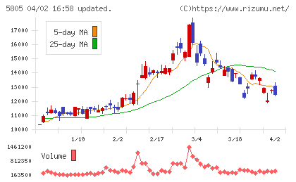 ＳＷＣＣチャート