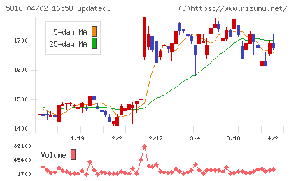 オーナンバチャート