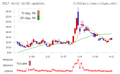 ＪＭＡＣＳチャート