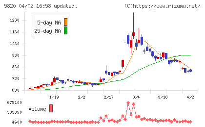 三ッ星チャート