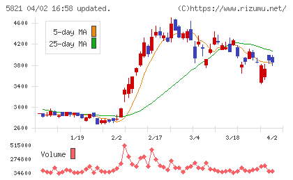 平河ヒューテックチャート