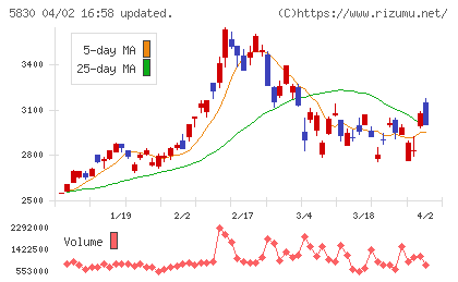 いよぎんホールディングスチャート