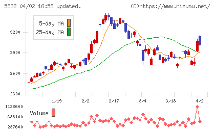 ちゅうぎんフィナンシャルグループチャート