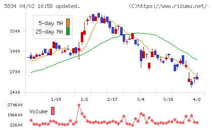 ＳＢＩリーシングサービスチャート
