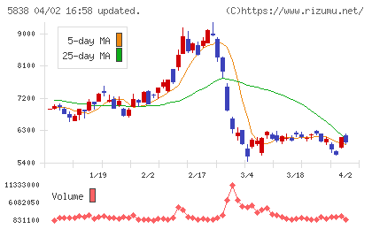楽天銀行チャート