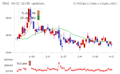インテグラルチャート