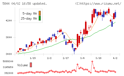 京都フィナンシャルグループチャート
